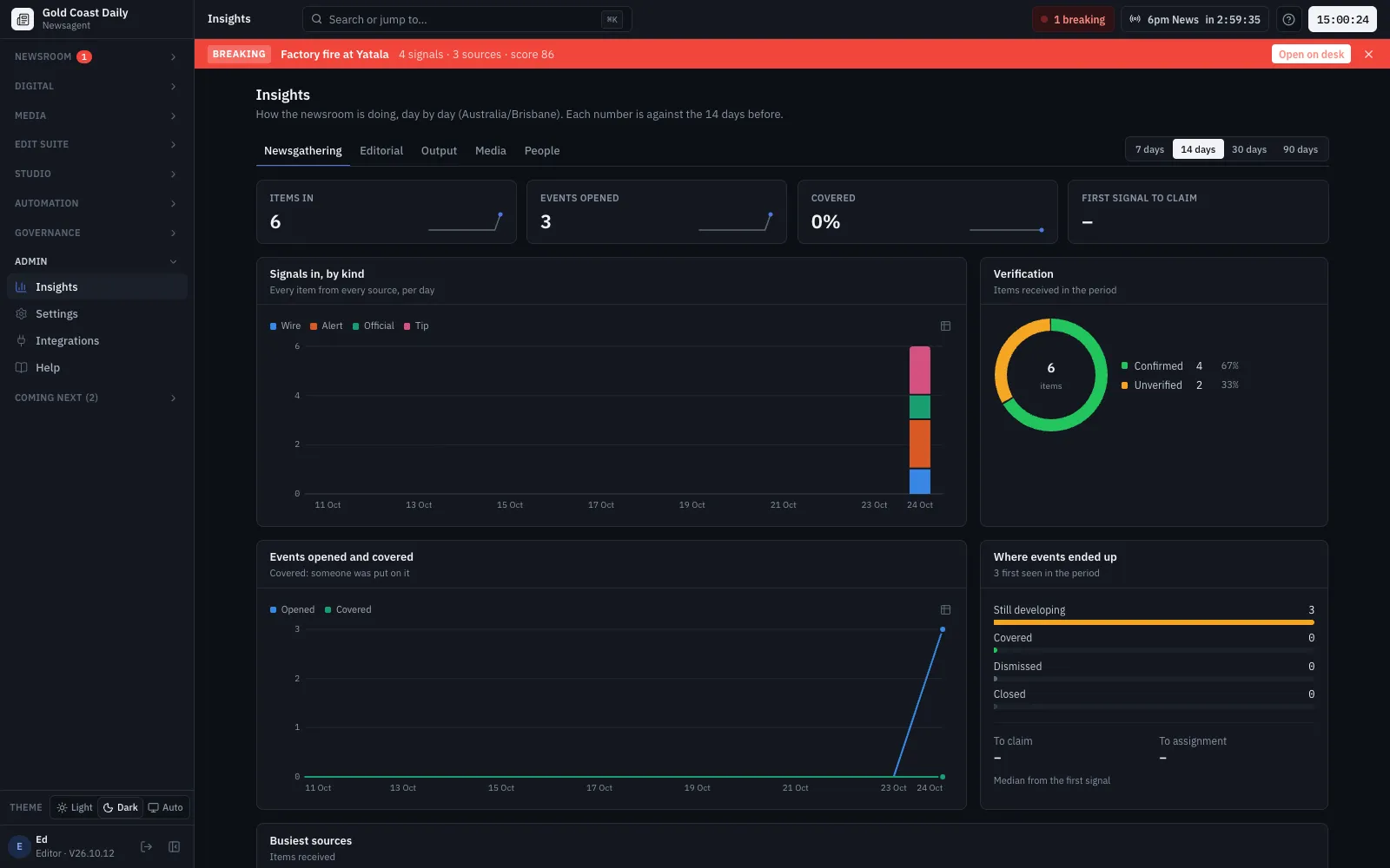 Insights: stat tiles and charts of the story funnel, publishing deliveries and time in review
