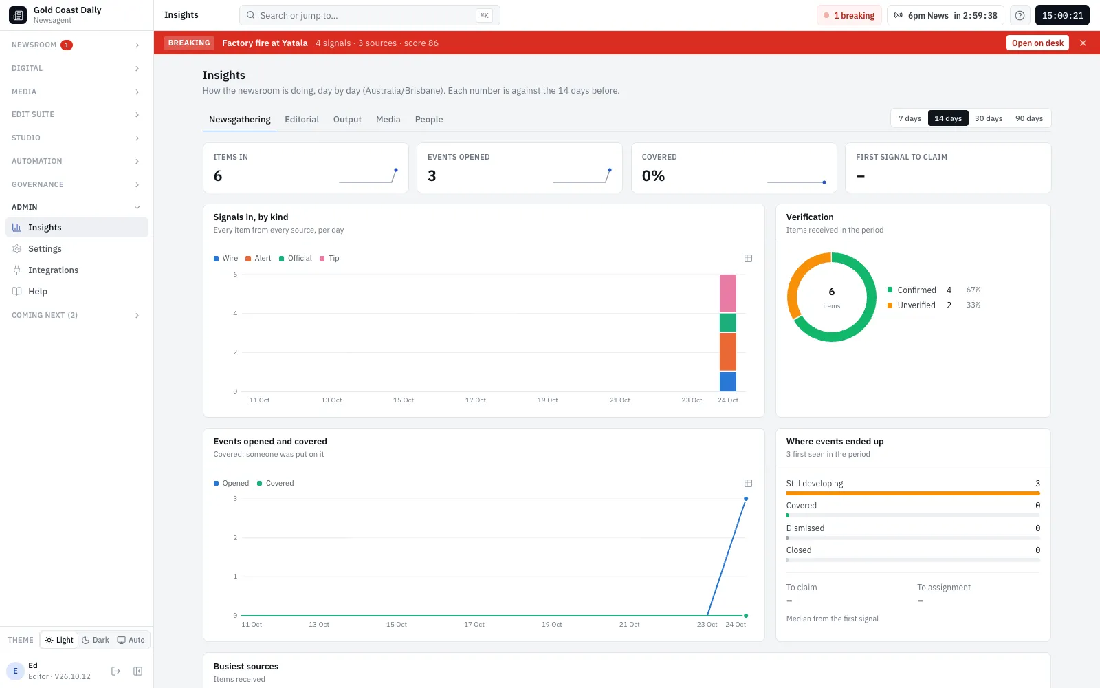 Insights: stat tiles and charts of the story funnel, publishing deliveries and time in review